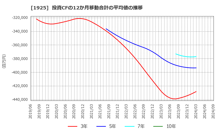 1925 大和ハウス工業(株): 投資CFの12か月移動合計の平均値の推移