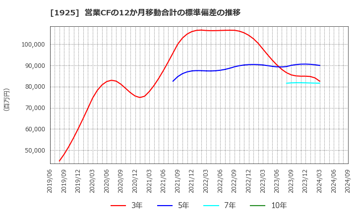 1925 大和ハウス工業(株): 営業CFの12か月移動合計の標準偏差の推移