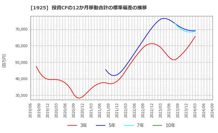 1925 大和ハウス工業(株): 投資CFの12か月移動合計の標準偏差の推移