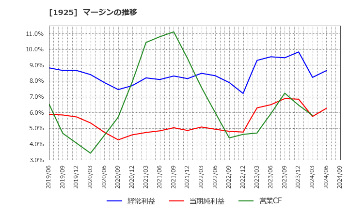 1925 大和ハウス工業(株): マージンの推移