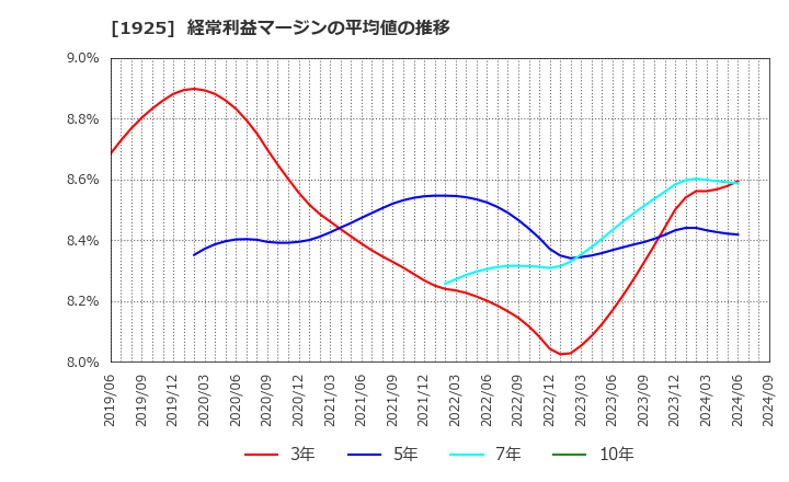 1925 大和ハウス工業(株): 経常利益マージンの平均値の推移