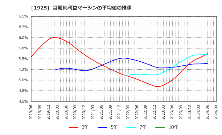 1925 大和ハウス工業(株): 当期純利益マージンの平均値の推移