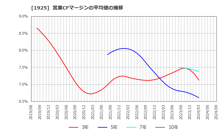 1925 大和ハウス工業(株): 営業CFマージンの平均値の推移