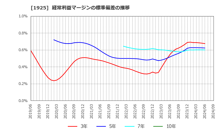 1925 大和ハウス工業(株): 経常利益マージンの標準偏差の推移