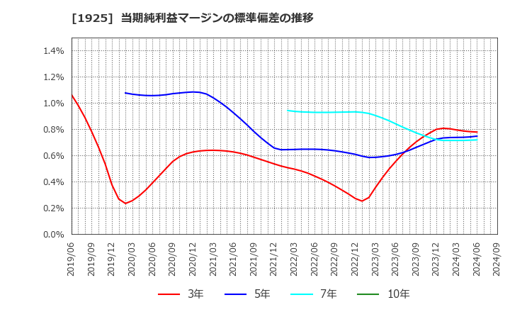 1925 大和ハウス工業(株): 当期純利益マージンの標準偏差の推移