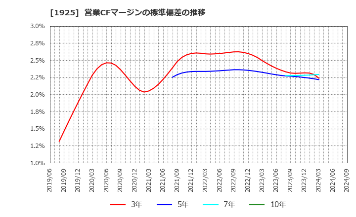 1925 大和ハウス工業(株): 営業CFマージンの標準偏差の推移