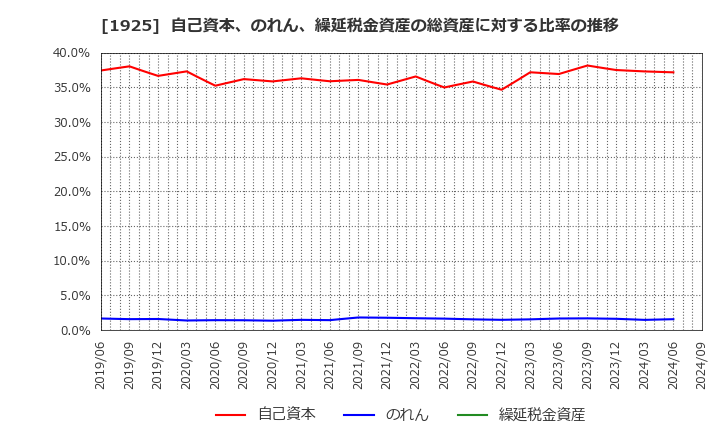 1925 大和ハウス工業(株): 自己資本、のれん、繰延税金資産の総資産に対する比率の推移