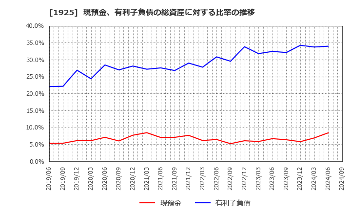 1925 大和ハウス工業(株): 現預金、有利子負債の総資産に対する比率の推移