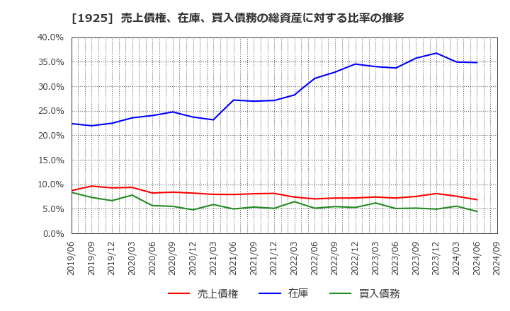 1925 大和ハウス工業(株): 売上債権、在庫、買入債務の総資産に対する比率の推移