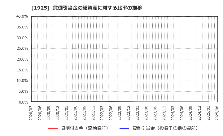 1925 大和ハウス工業(株): 貸倒引当金の総資産に対する比率の推移