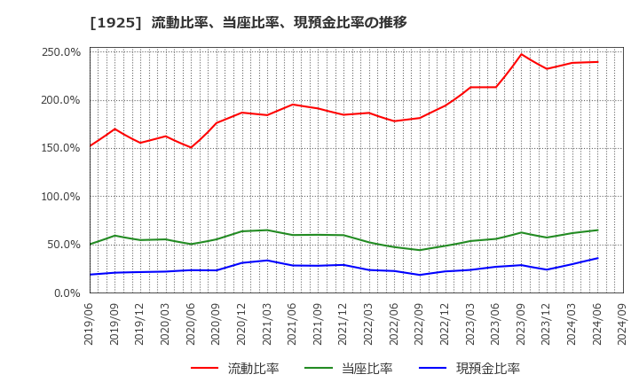 1925 大和ハウス工業(株): 流動比率、当座比率、現預金比率の推移