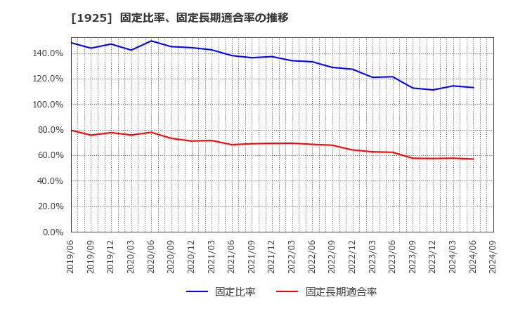 1925 大和ハウス工業(株): 固定比率、固定長期適合率の推移