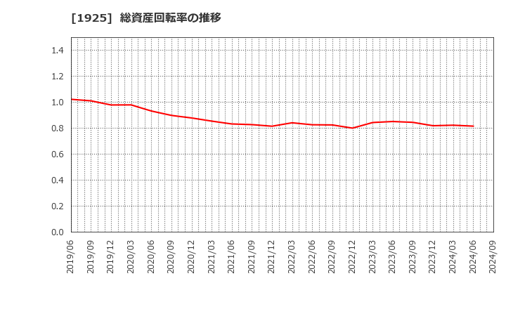 1925 大和ハウス工業(株): 総資産回転率の推移