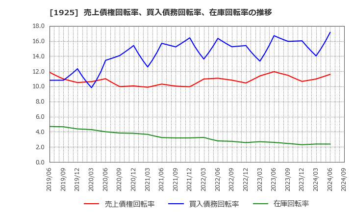 1925 大和ハウス工業(株): 売上債権回転率、買入債務回転率、在庫回転率の推移