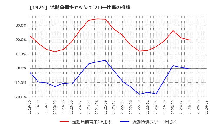 1925 大和ハウス工業(株): 流動負債キャッシュフロー比率の推移