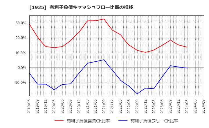 1925 大和ハウス工業(株): 有利子負債キャッシュフロー比率の推移