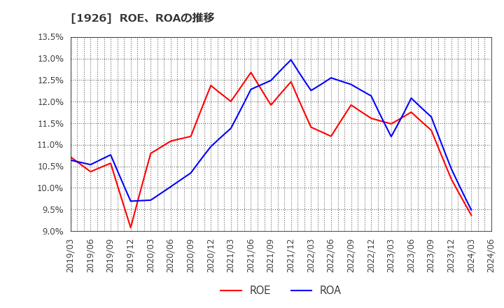1926 ライト工業(株): ROE、ROAの推移