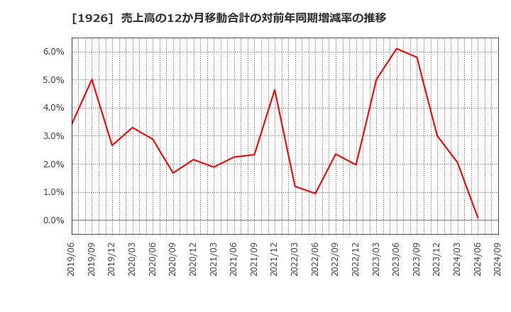 1926 ライト工業(株): 売上高の12か月移動合計の対前年同期増減率の推移