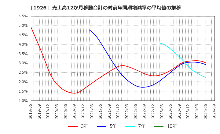 1926 ライト工業(株): 売上高12か月移動合計の対前年同期増減率の平均値の推移