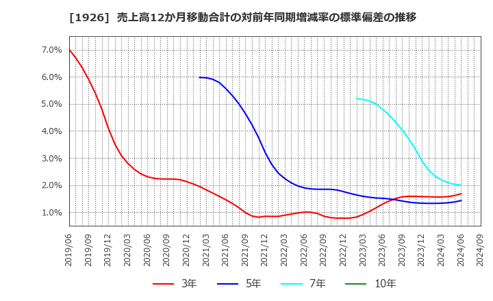 1926 ライト工業(株): 売上高12か月移動合計の対前年同期増減率の標準偏差の推移