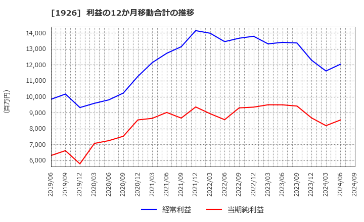 1926 ライト工業(株): 利益の12か月移動合計の推移