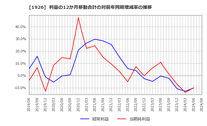 1926 ライト工業(株): 利益の12か月移動合計の対前年同期増減率の推移