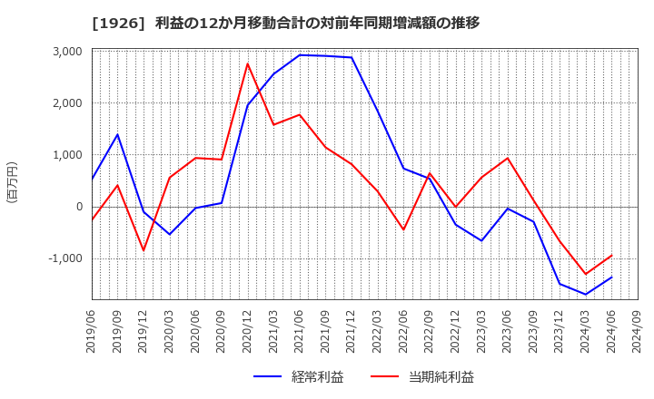 1926 ライト工業(株): 利益の12か月移動合計の対前年同期増減額の推移