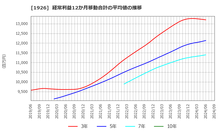 1926 ライト工業(株): 経常利益12か月移動合計の平均値の推移