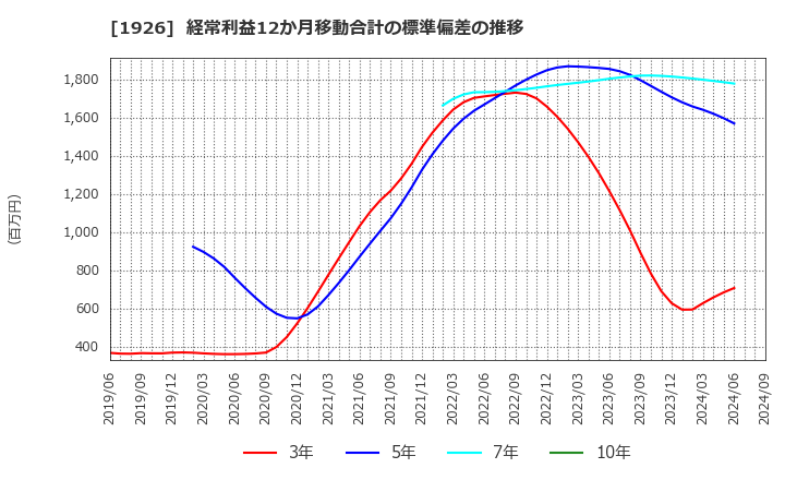 1926 ライト工業(株): 経常利益12か月移動合計の標準偏差の推移