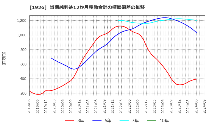 1926 ライト工業(株): 当期純利益12か月移動合計の標準偏差の推移