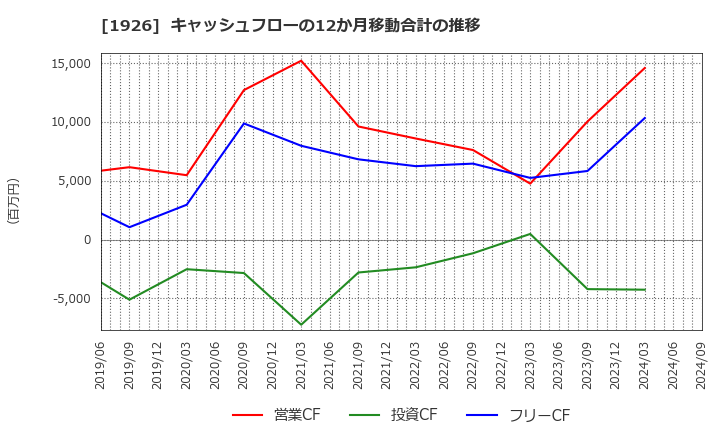 1926 ライト工業(株): キャッシュフローの12か月移動合計の推移