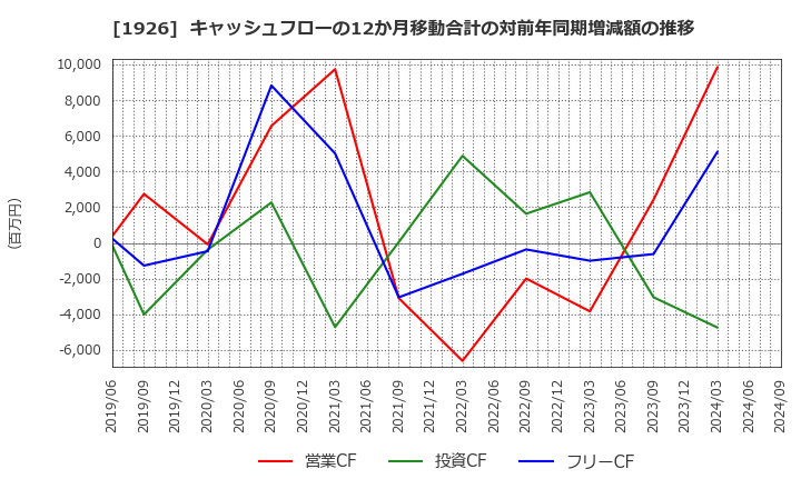 1926 ライト工業(株): キャッシュフローの12か月移動合計の対前年同期増減額の推移