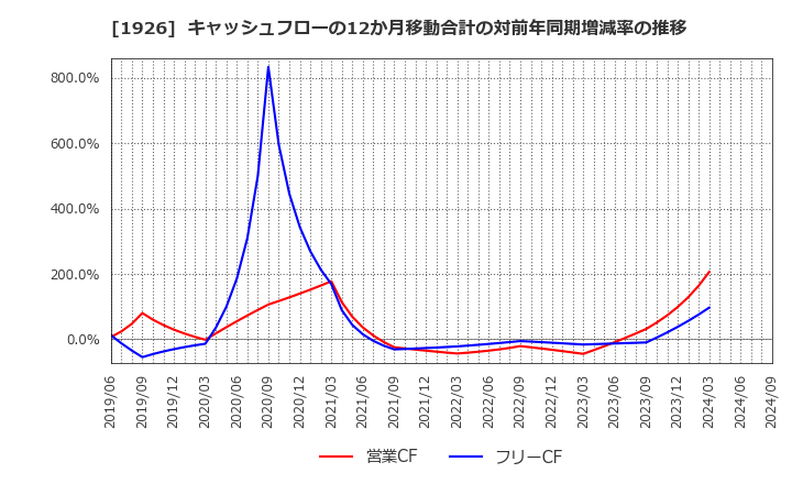 1926 ライト工業(株): キャッシュフローの12か月移動合計の対前年同期増減率の推移