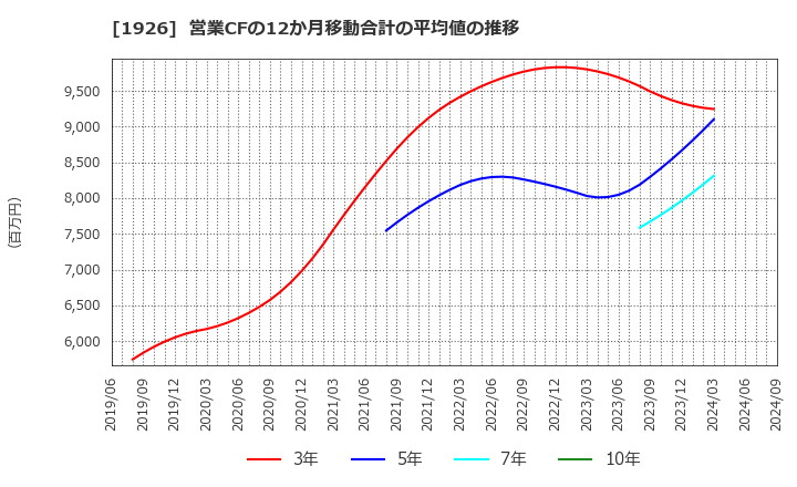 1926 ライト工業(株): 営業CFの12か月移動合計の平均値の推移