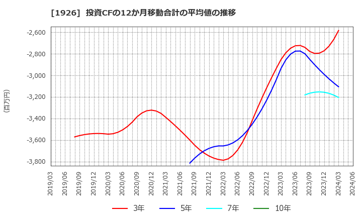 1926 ライト工業(株): 投資CFの12か月移動合計の平均値の推移