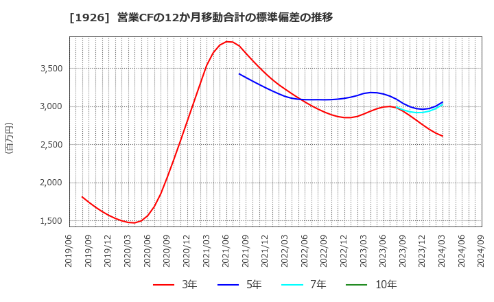 1926 ライト工業(株): 営業CFの12か月移動合計の標準偏差の推移