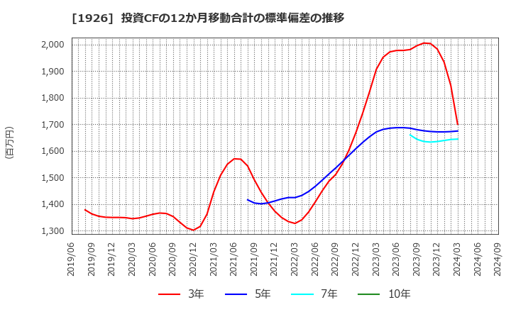 1926 ライト工業(株): 投資CFの12か月移動合計の標準偏差の推移