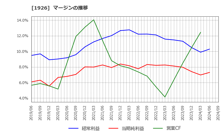 1926 ライト工業(株): マージンの推移