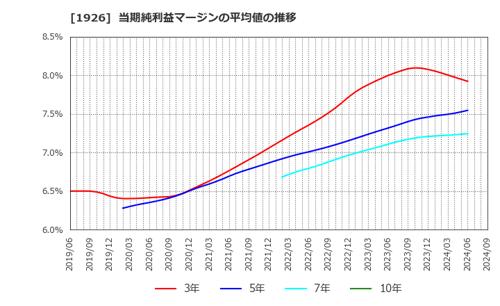 1926 ライト工業(株): 当期純利益マージンの平均値の推移