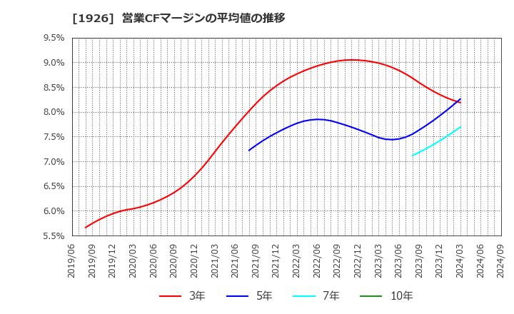 1926 ライト工業(株): 営業CFマージンの平均値の推移