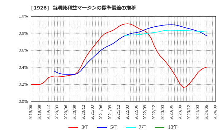 1926 ライト工業(株): 当期純利益マージンの標準偏差の推移