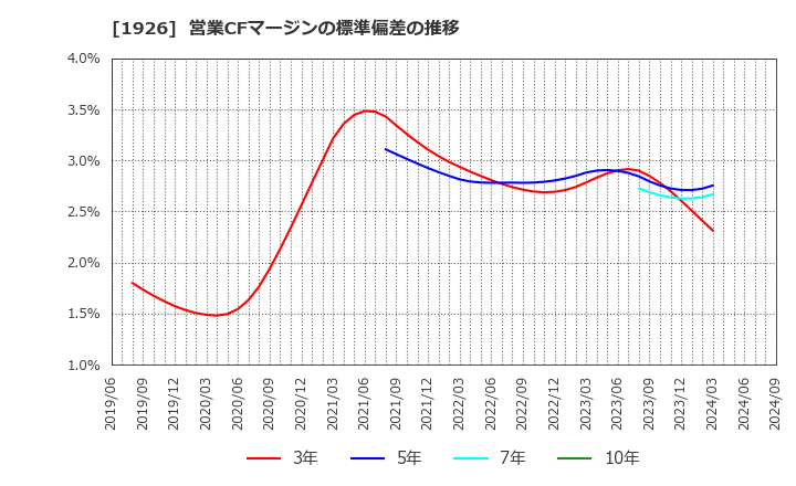 1926 ライト工業(株): 営業CFマージンの標準偏差の推移