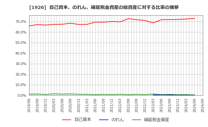 1926 ライト工業(株): 自己資本、のれん、繰延税金資産の総資産に対する比率の推移