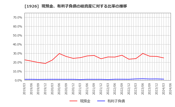 1926 ライト工業(株): 現預金、有利子負債の総資産に対する比率の推移