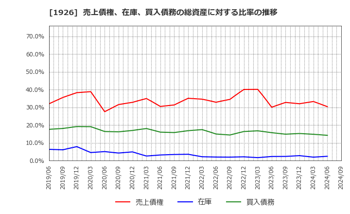 1926 ライト工業(株): 売上債権、在庫、買入債務の総資産に対する比率の推移