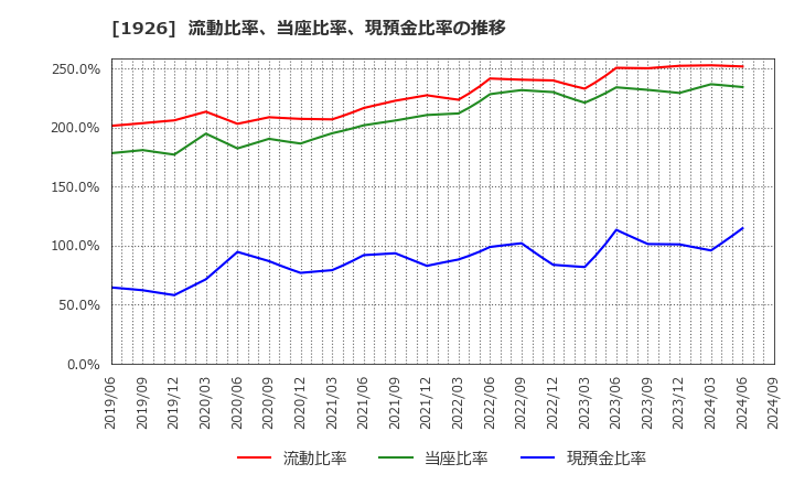 1926 ライト工業(株): 流動比率、当座比率、現預金比率の推移