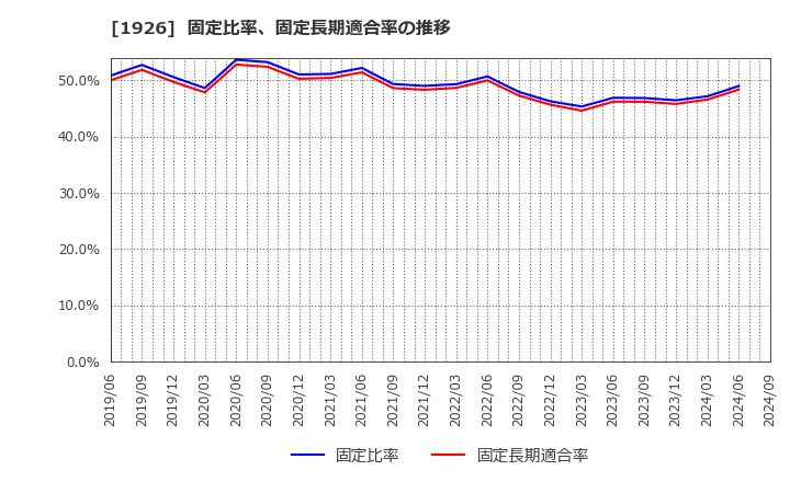 1926 ライト工業(株): 固定比率、固定長期適合率の推移