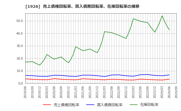 1926 ライト工業(株): 売上債権回転率、買入債務回転率、在庫回転率の推移