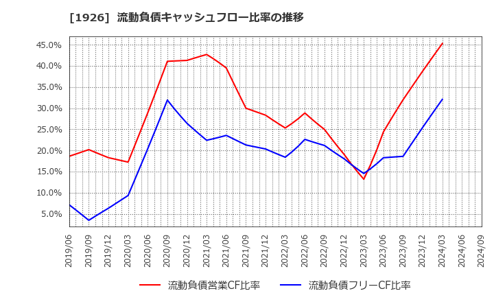 1926 ライト工業(株): 流動負債キャッシュフロー比率の推移