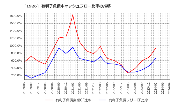 1926 ライト工業(株): 有利子負債キャッシュフロー比率の推移